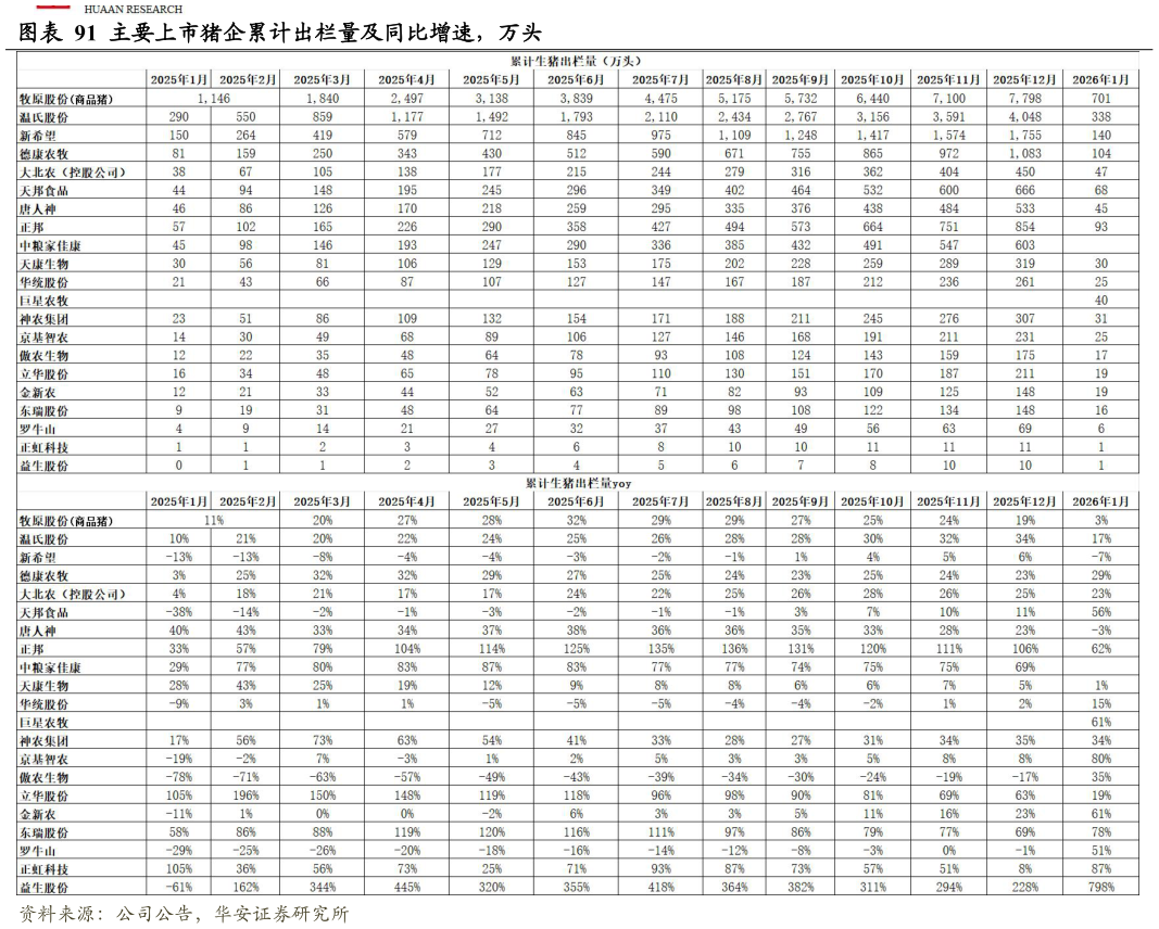 如何了解主要上市猪企累计出栏量及同比增速，万头?