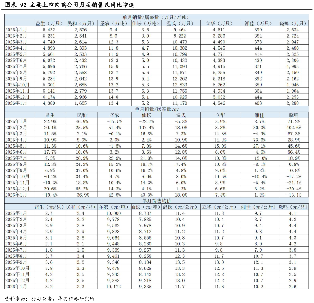 想关注一下主要上市肉鸡公司月度销量及同比增速?