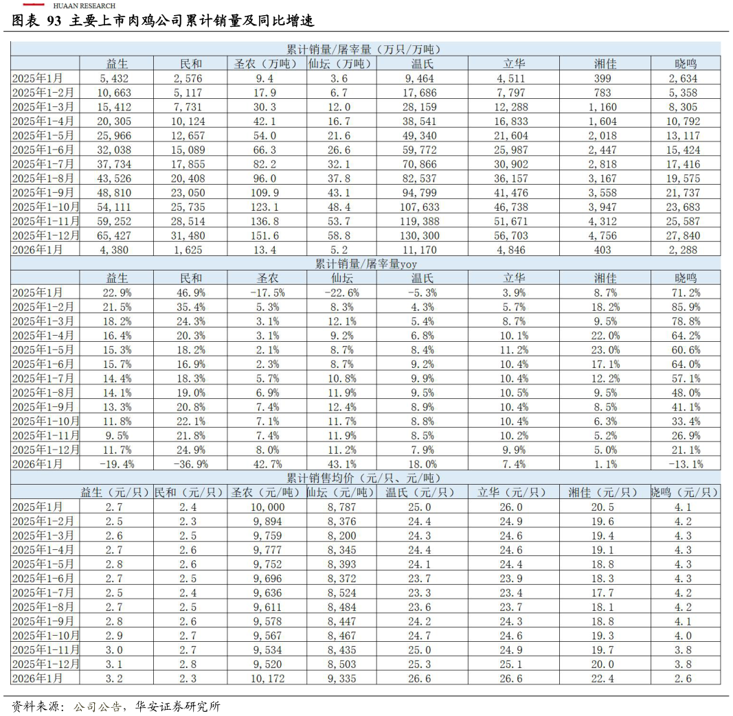 如何解释主要上市肉鸡公司累计销量及同比增速?