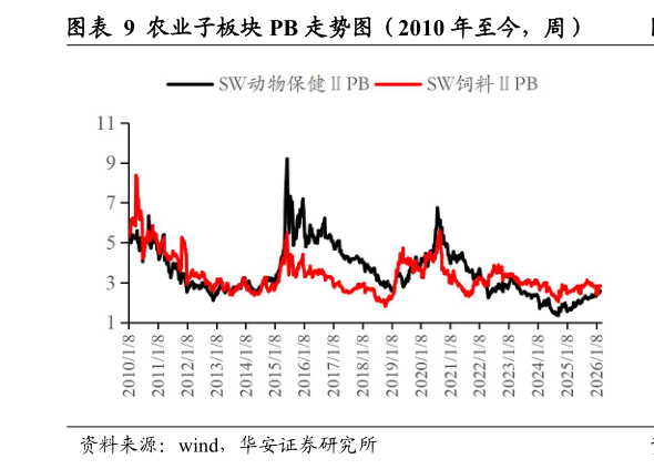 咨询下各位农业子板块 PB 走势图(2010 年至今,周)?