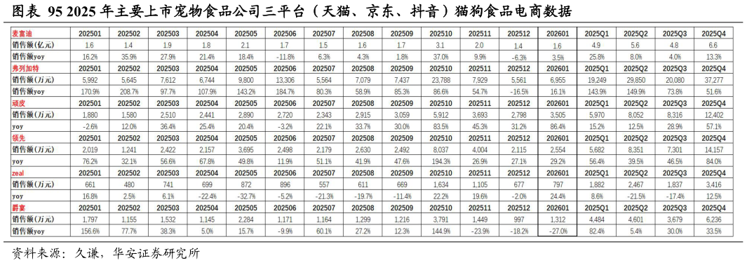 一起讨论下2025 年主要上市宠物食品公司三平台（天猫、京东、抖音）猫狗食品电商数据?