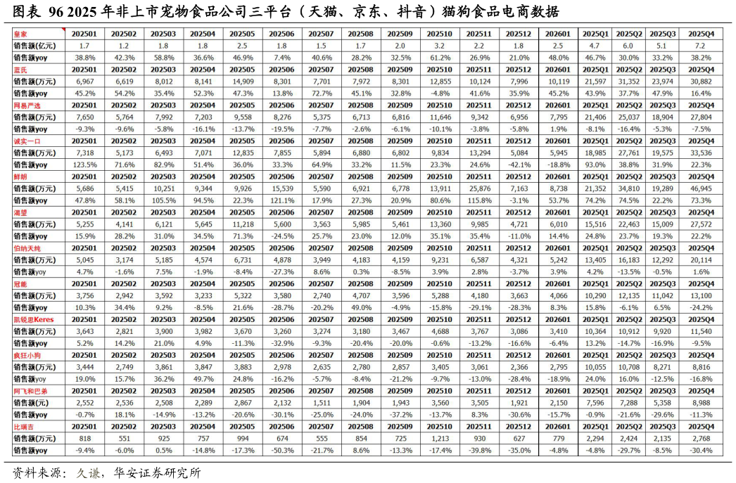我想了解一下2025 年非上市宠物食品公司三平台（天猫、京东、抖音）猫狗食品电商数据?