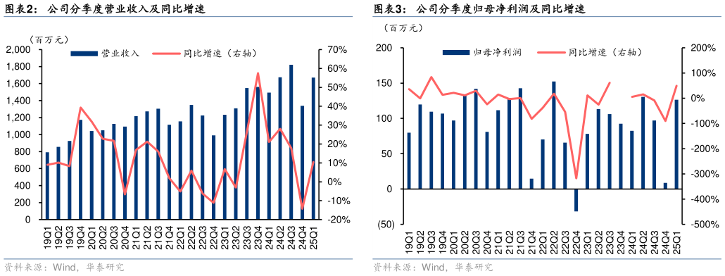 如何解释公司分季度营业收入及同比增速