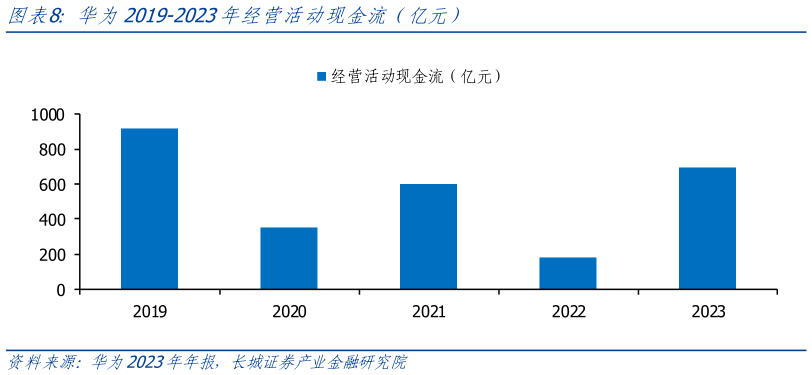 咨询大家华为2019-2023年经营活动现金流（亿元）