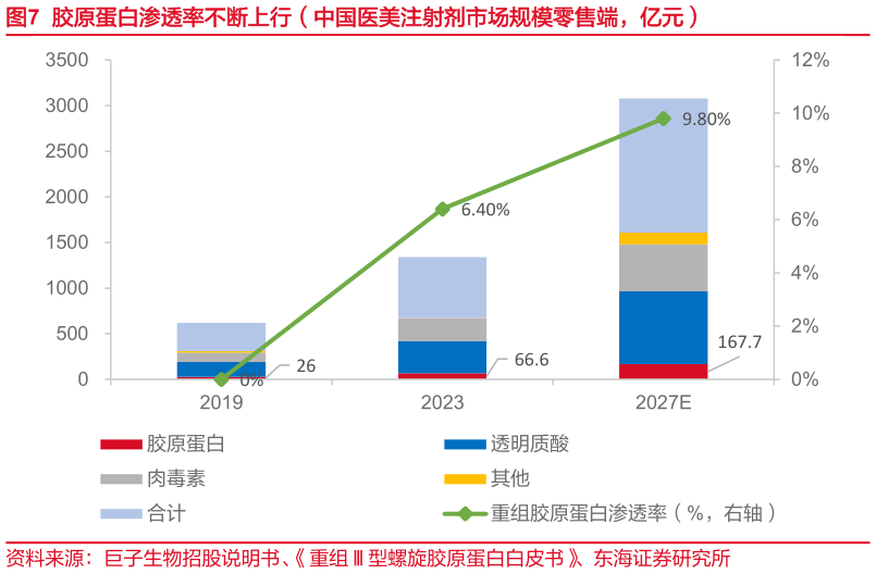 咨询下各位胶原蛋白渗透率不断上行（中国医美注射剂市场规模零售端，亿元）?