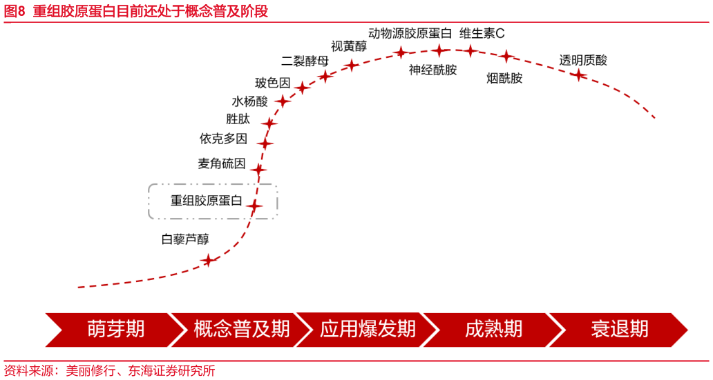 想问下各位网友重组胶原蛋白目前还处于概念普及阶段?