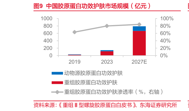 如何解释中国胶原蛋白功效护肤市场规模（亿元）?