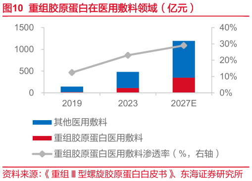 谁能回答重组胶原蛋白在医用敷料领域（亿元）?