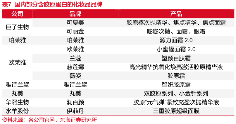 谁能回答国内部分含胶原蛋白的化妆品品牌?