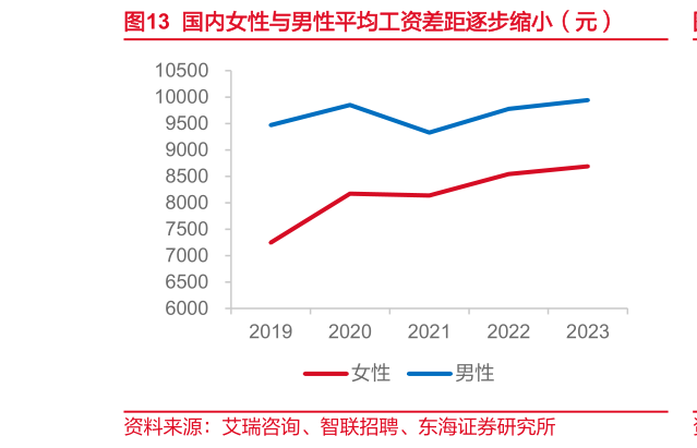 如何解释国内女性与男性平均工资差距逐步缩小（元）?