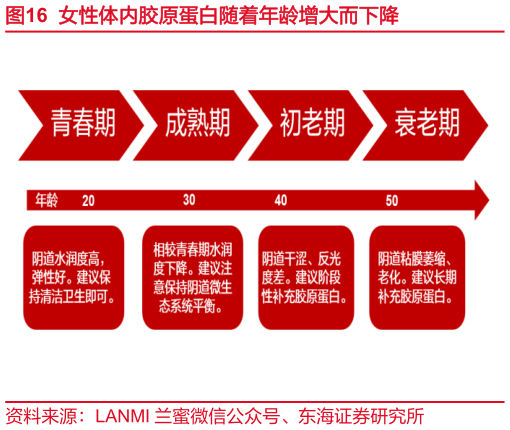 一起讨论下女性体内胶原蛋白随着年龄增大而下降?