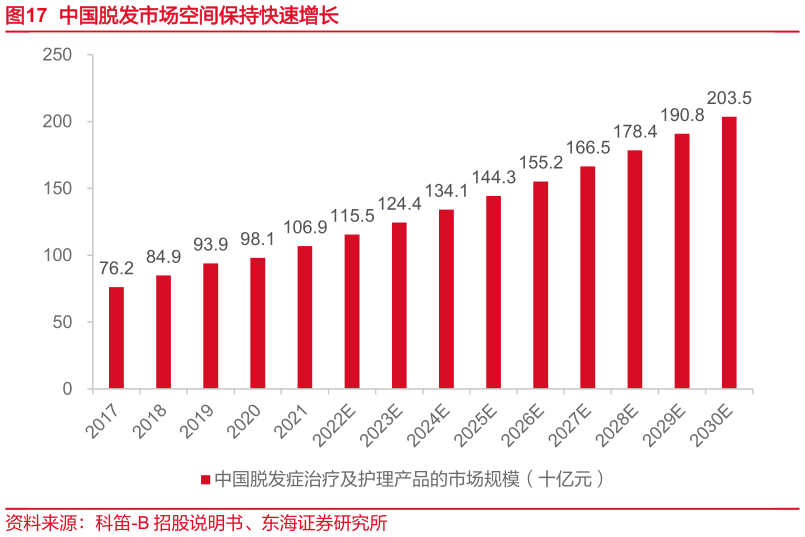 谁知道中国脱发市场空间保持快速增长?