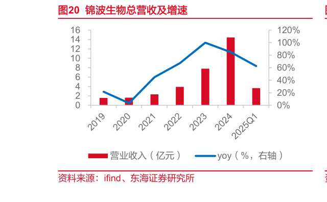 我想了解一下锦波生物总营收及增速?
