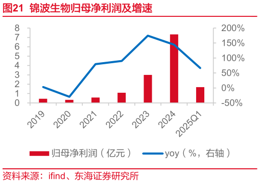 一起讨论下锦波生物归母净利润及增速?