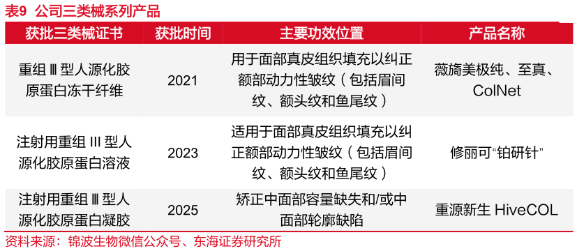 如何解释公司三类械系列产品?