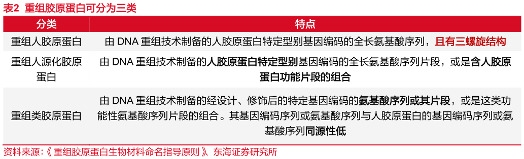一起讨论下重组胶原蛋白可分为三类?