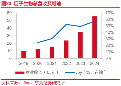 咨询下各位巨子生物总营收及增速?