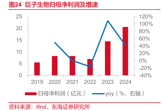 一起讨论下巨子生物归母净利润及增速?
