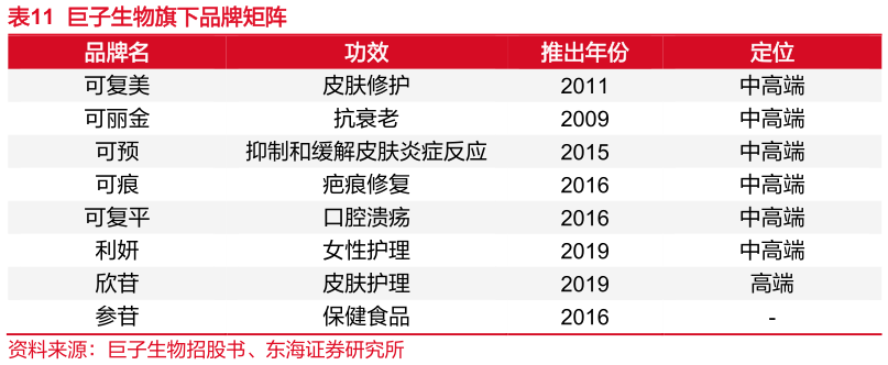 如何看待巨子生物旗下品牌矩阵?