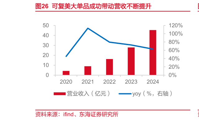 各位网友请教一下可复美大单品成功带动营收不断提升?
