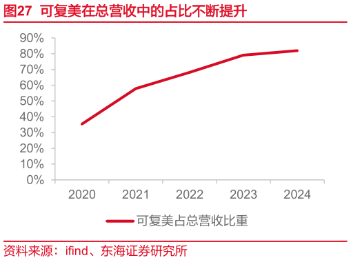 怎样理解可复美在总营收中的占比不断提升?