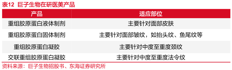 如何看待巨子生物在研医美产品?