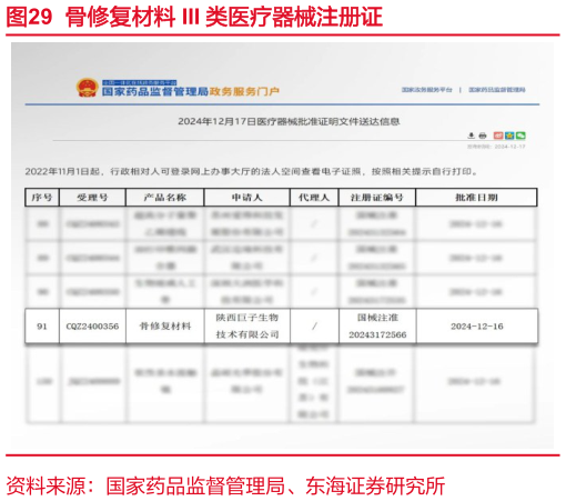咨询下各位骨修复材料 III 类医疗器械注册证?