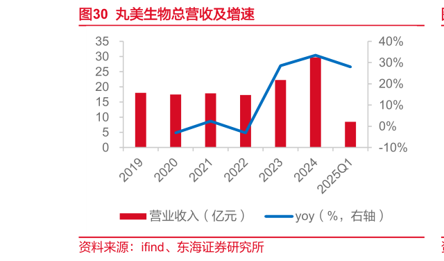 如何才能丸美生物总营收及增速?