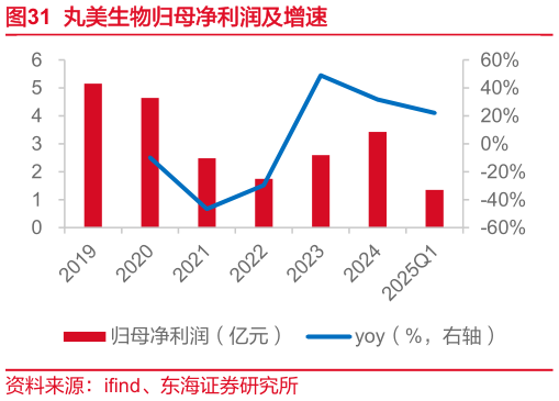谁能回答丸美生物归母净利润及增速?