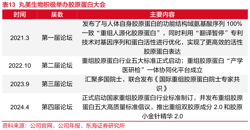 我想了解一下丸美生物积极举办胶原蛋白大会?