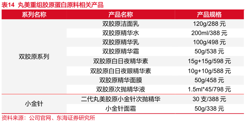 你知道丸美重组胶原蛋白原料相关产品?