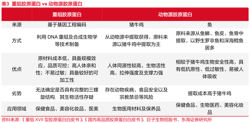 如何了解重组胶原蛋白 vs 动物源胶原蛋白?