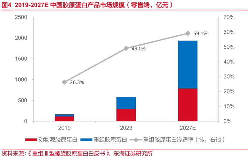 谁知道2019-2027E 中国胶原蛋白产品市场规模（零售端，亿元）?
