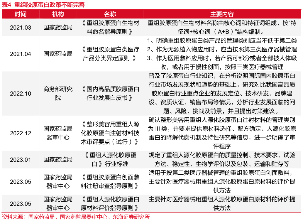 怎样理解重组胶原蛋白政策不断完善?