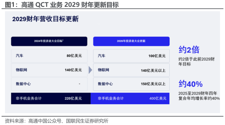 咨询大家高通 QCT 业务 2029 财年更新目标?