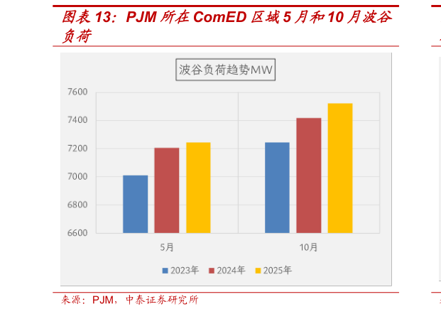 如何了解PJM 所在ComED 区域5 月和10 月波谷