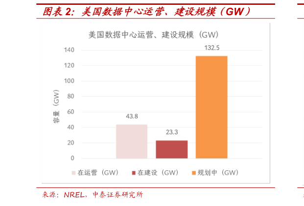 如何了解美国数据中心运营、建设规模（GW）