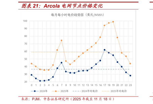 如何了解Arcola 电网节点价格变化