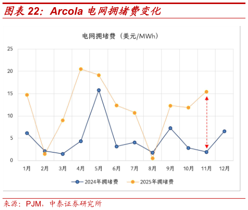 咨询下各位Arcola 电网拥堵费变化