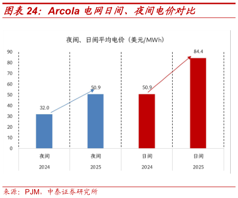 如何了解Arcola 电网日间、夜间电价对比