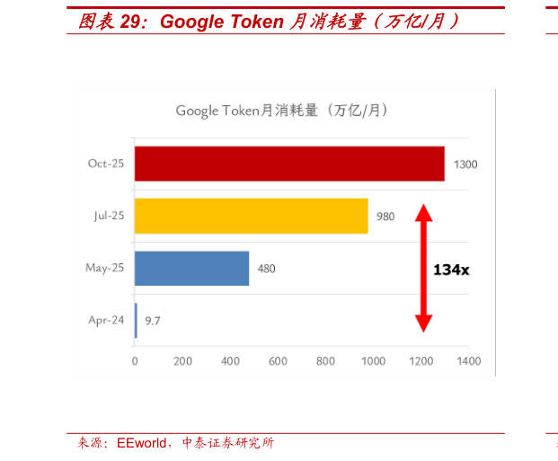 各位网友请教一下Google Token 月消耗量（万亿月）