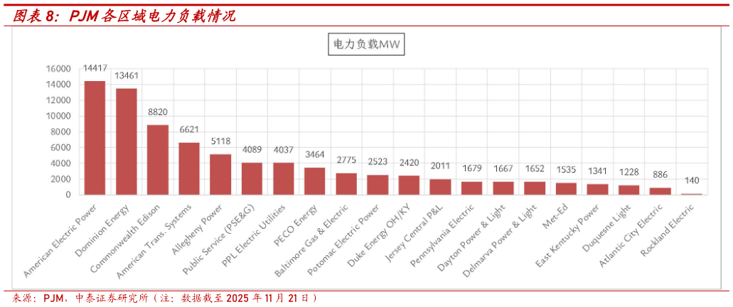 一起讨论下PJM各区域电力负载情况
