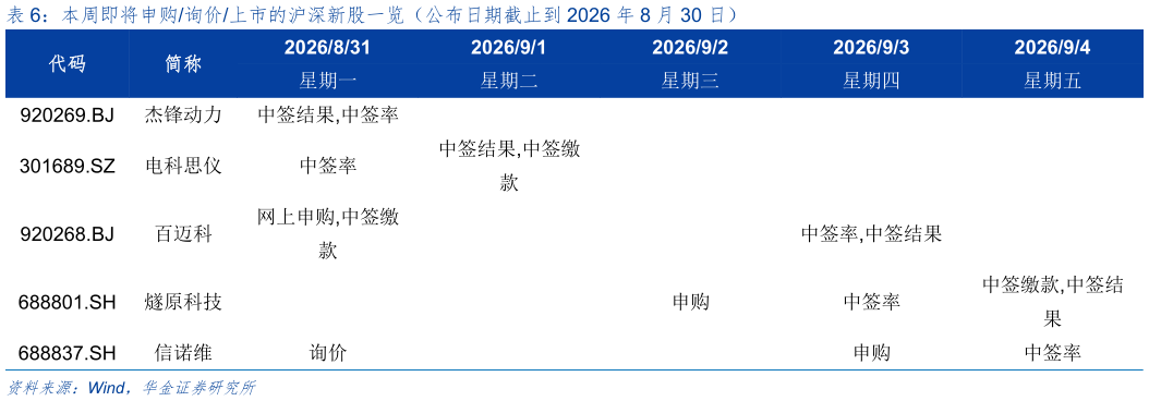 想关注一下本周即将申购询价上市的沪深新股一览（公布日期截止到 2026 年 8 月 30 日）