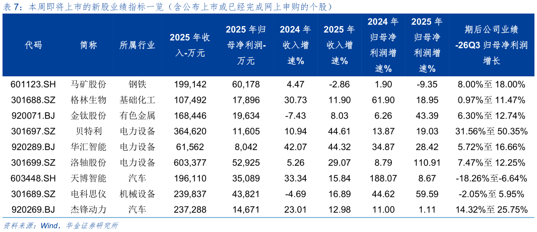 如何了解本周即将上市的新股业绩指标一览（含公布上市或已经完成网上申购的个股）