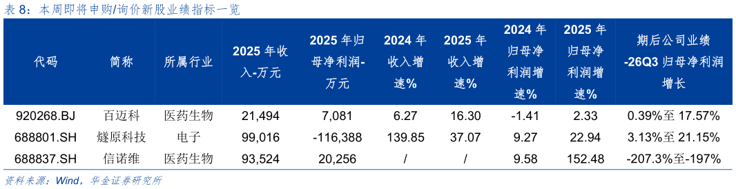 咨询大家本周即将申购询价新股业绩指标一览
