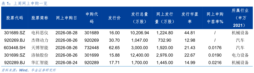 我想了解一下上周网上申购一览