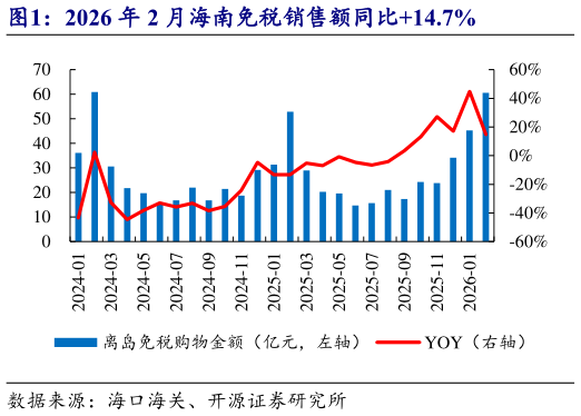 如何才能2026 年 2 月海南免税销售额同比14.7%