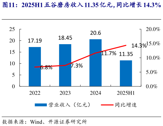各位网友请教一下2025H1 五谷磨房收入 11.35 亿元，同比增长 14.3%   2025 年五谷磨房预告净利润 2.6-2.65 亿元，同比