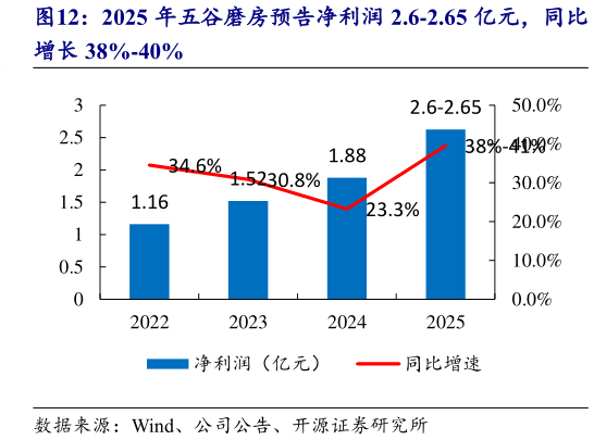 各位网友请教一下2025 年五谷磨房预告净利润 2.6-2.65 亿元，同比