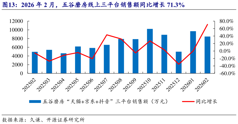 如何了解2026 年 2 月，五谷磨房线上三平台销售额同比增长 71.3%